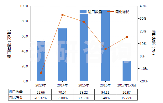 2013-2017年3月中國初級形狀乙烯-乙酸乙烯酯共聚物(HS39013000)進口量及增速統計